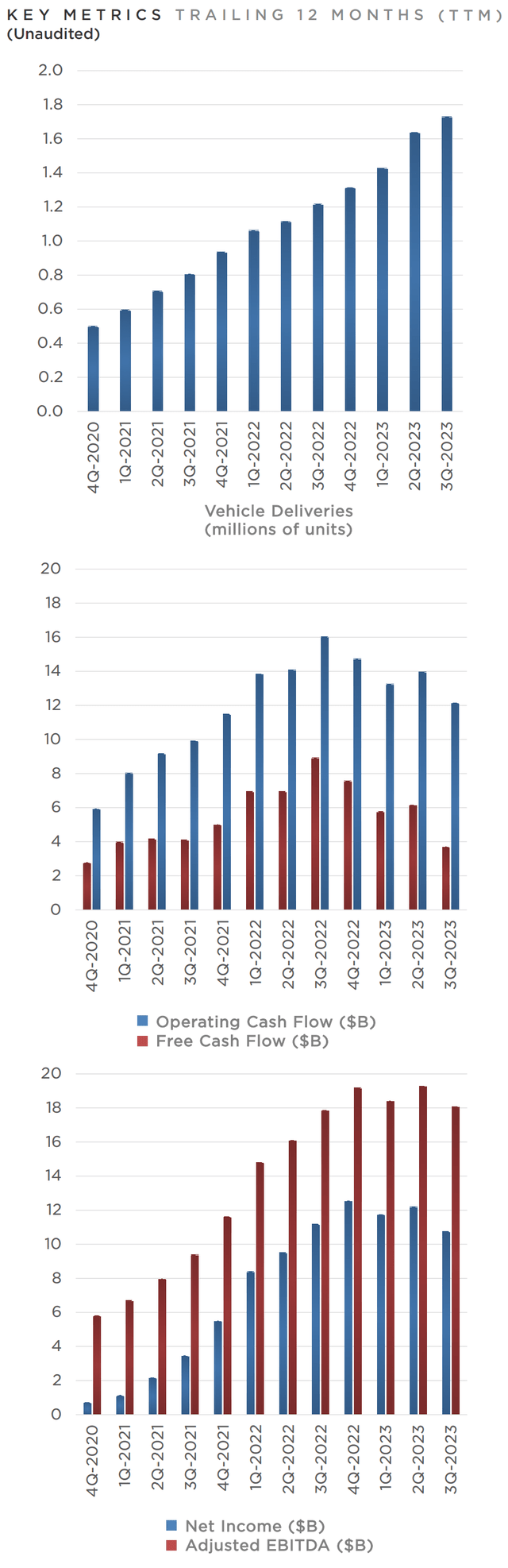 Key Metrics in Tesla Vehicle Deliveries, EBITDA, Free Cash Flow, Net Income, 2020-23