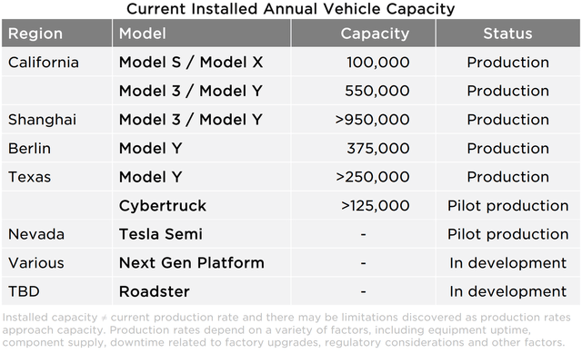 Tesla Installed Vehicle Capacity, Q3 2023