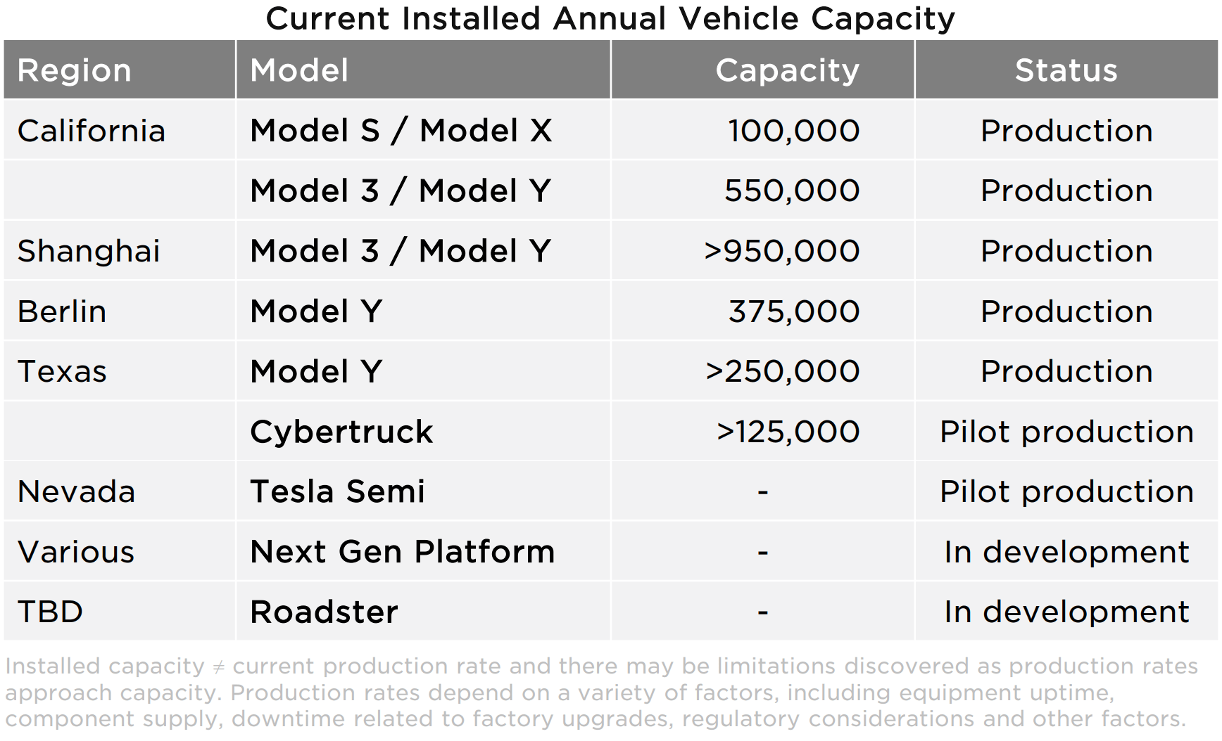 Tesla Q3 Earnings Revenue Growth Slows, Net Declines, Delivery