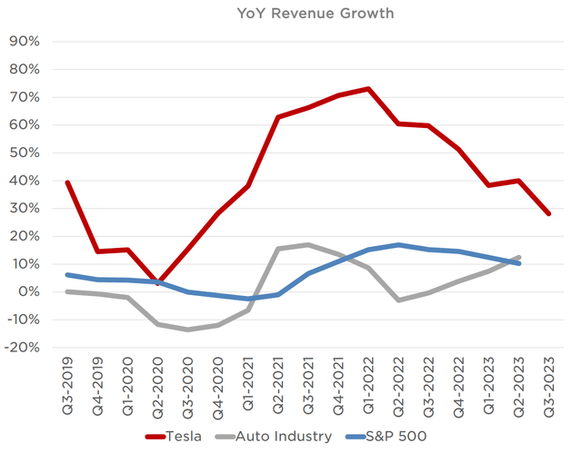 Year-on-Year Revenue Growth for Tesla vs Auto Industry and S&P 500