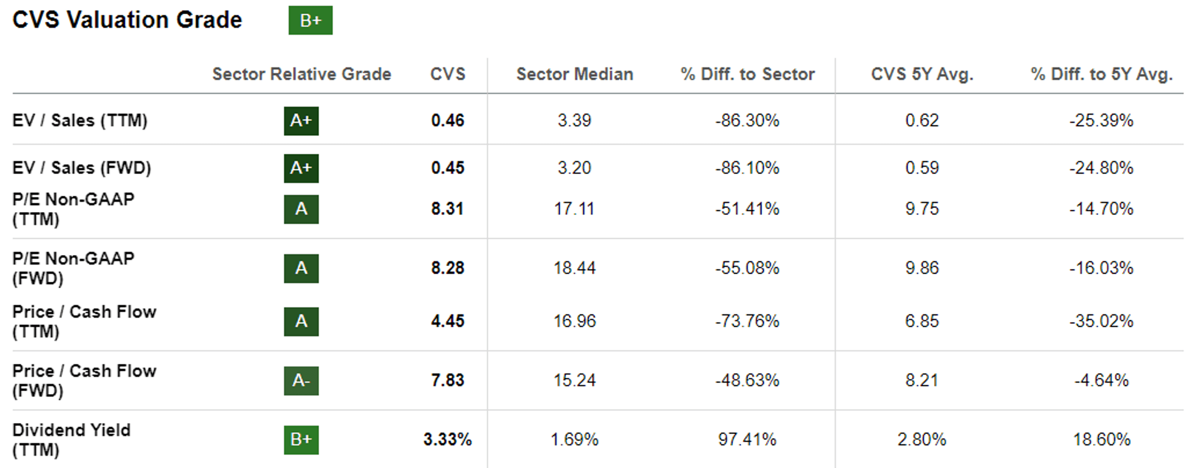 CVS Get Paid 3.43, Before M&A Synergy Materializes By 2026 (NYSECVS
