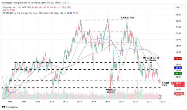 C 10Y Stock Price