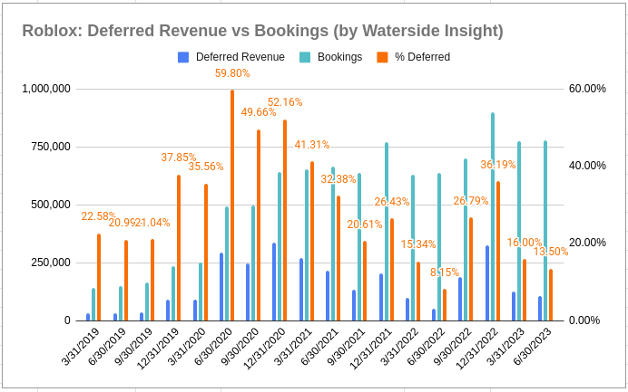 Global Roblox Corporation bookings by region 2019