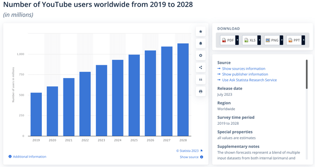 Youtube Users worldwide