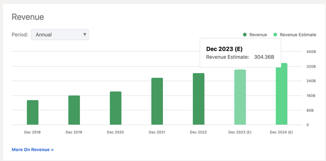 Revenue Estimates