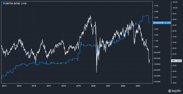 Wpcarey Stock Price