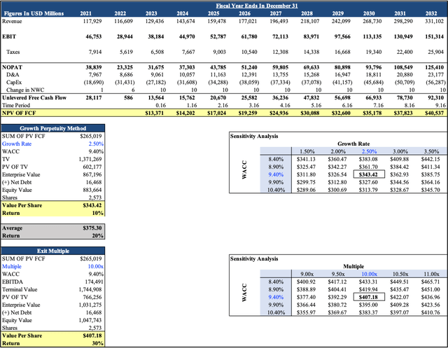 META DCF Valuation