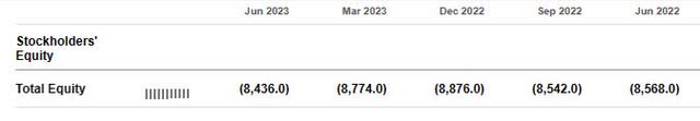 Yum - negative equity