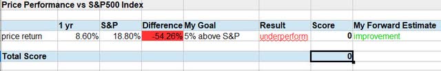 Yum - price vs S&P500