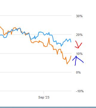 Yum - price vs S&P - improvement