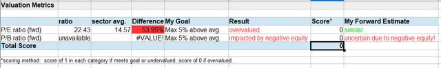 Yum - valuation