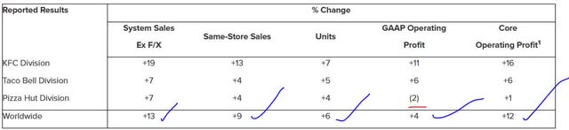 Yum - metrics by brand