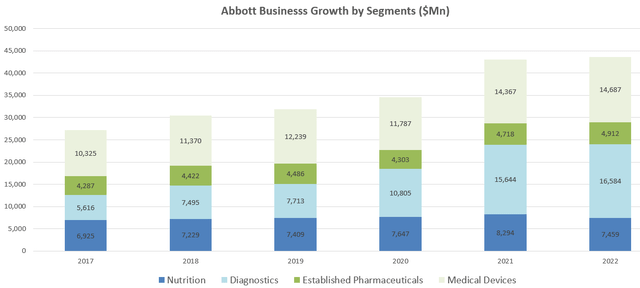 ABT Segment Growth