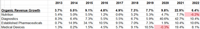 ABT Segment Growth Rate