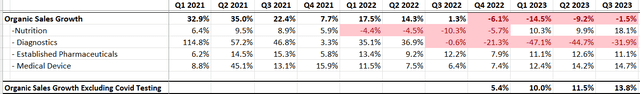 ABT Quarterly Results