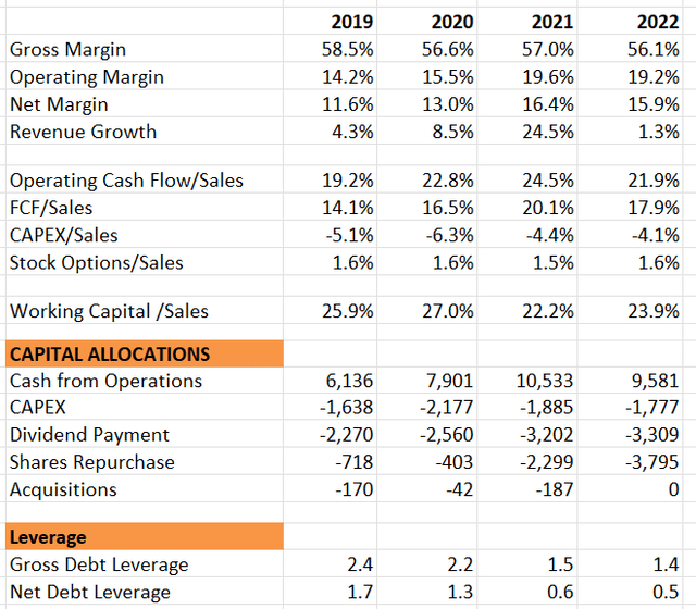 ABT Financials