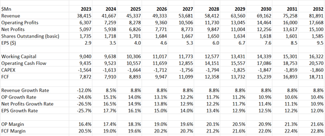 ABT DCF Model - Author's Calculations