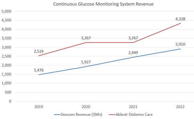 ABT, DXCM CGM Growth