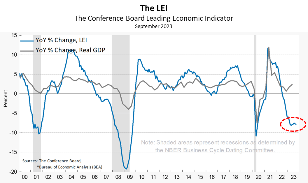 Leading Indicators Still Point To A Mild Recession But How About A Bear  Market? | Seeking Alpha