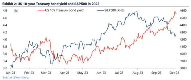 rising 10-year yields
