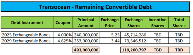 Remaining Convertible Debt