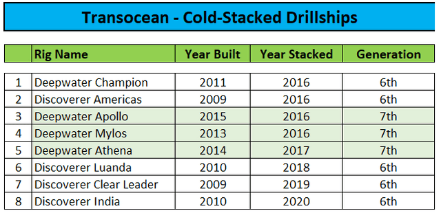 Cold-Stacked Drillships