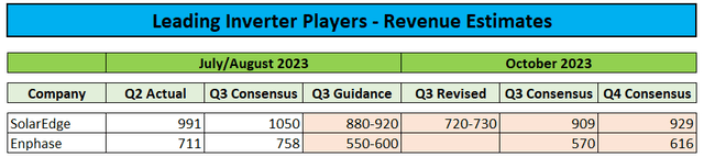 Revenue Estimates