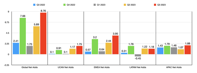 Financials