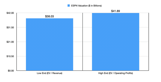 Valuation