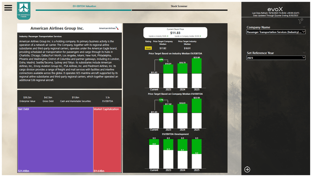 This image shows the American Airlines stock price prediction by The Aerospace Forum