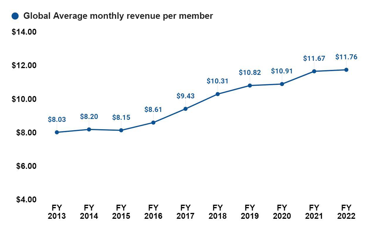 NFLX's Historical average monthly revenue per paying membership (<a href='https://seekingalpha.com/symbol/ARM' _fcksavedurl='https://seekingalpha.com/symbol/ARM' title='Arm Holdings plc'>ARM</a>)