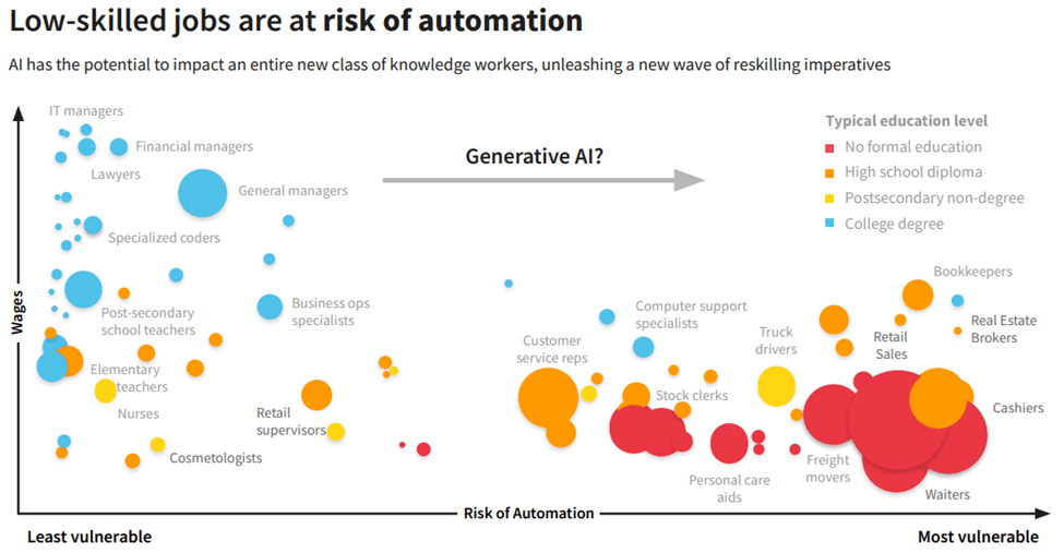 Low-skilled jobs are at a risk of automation