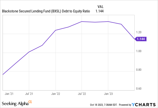 Blackstone Secured Lending A Highly Defensive Yield Nyse Bxsl