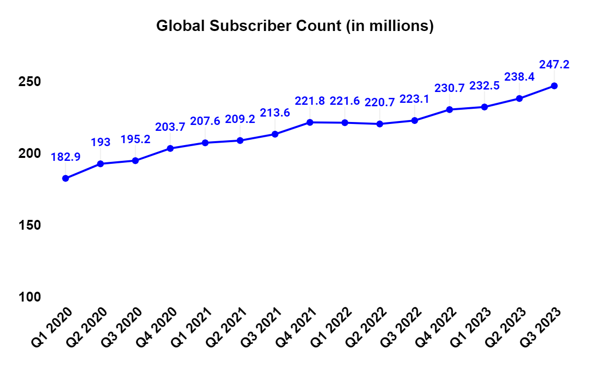 NFLX's Global Subscribers count