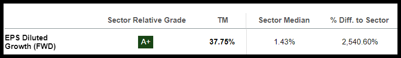 Tesla Stock EPS Diluted Growth (<a href='https://seekingalpha.com/symbol/FWD' _fcksavedurl='https://seekingalpha.com/symbol/FWD' title='AB Disruptors ETF'>FWD</a>)