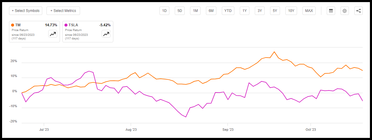 Toyota continues to outperform Tesla since I wrote about it in June