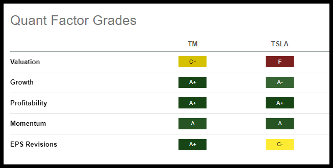 Toyota Stock Quant Grades vs. Tesla Stock