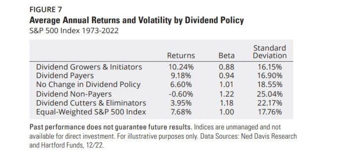 Average annual total returns from 1973 to 2022 based on dividend policy.