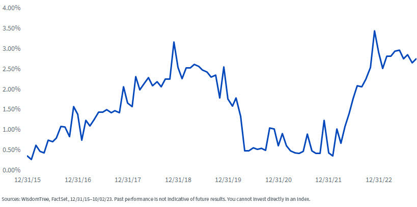 Figure 2: Over the Past Seven Years, MSCI EAFE Investors Have Mostly Been Paid to Hedge against the Dollar.