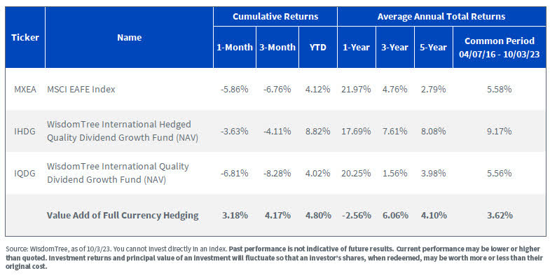 Figure 3: Fully Hedging International Quality Dividend Strategy Has Proven Beneficial