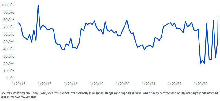 Figure 4: Hedge Ratio for WisdomTree Dynamic Currency Hedged International Dividend Equity Index