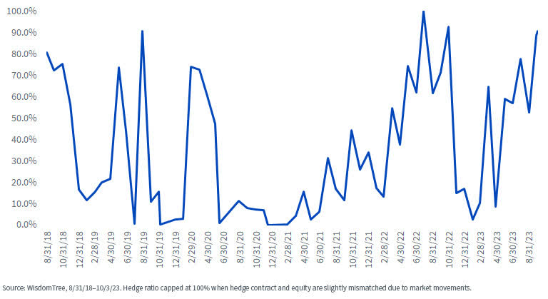 Figure 5: Hedge Ratio for WisdomTree Emerging Market Multifactor Strategy