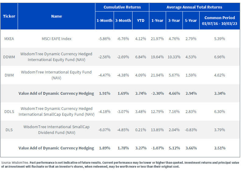 Figure 6: Performance, as of 10/3/23