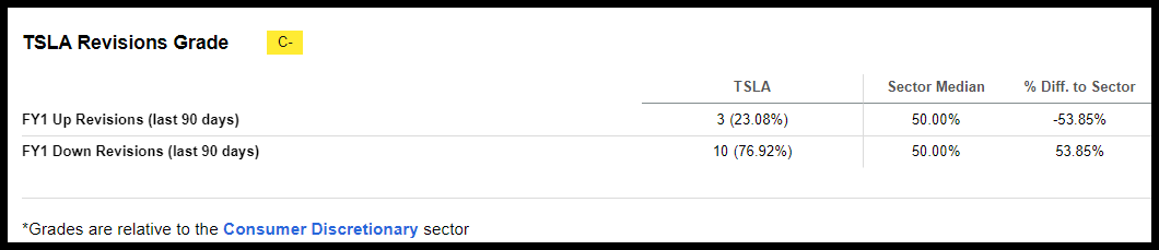 Tesla Stock Revisions Grade