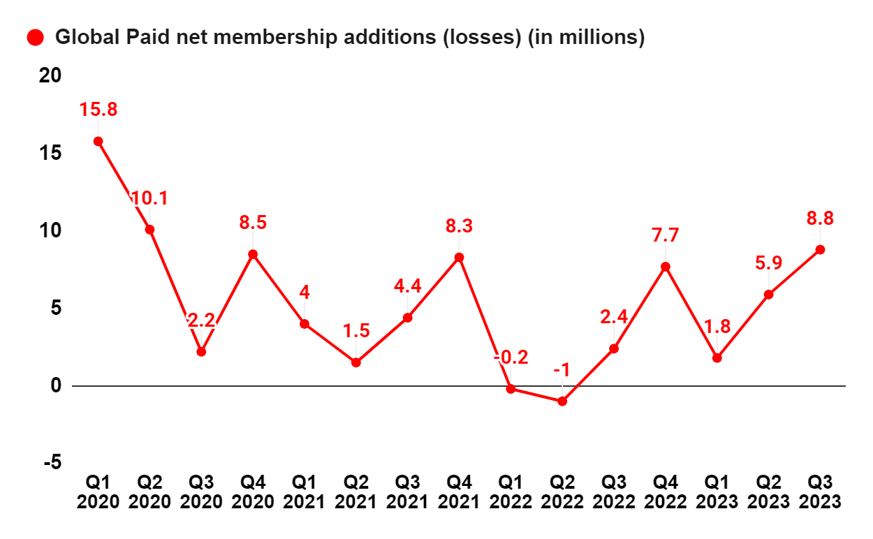 NFLX's Global Paid net memberships additions (losses)