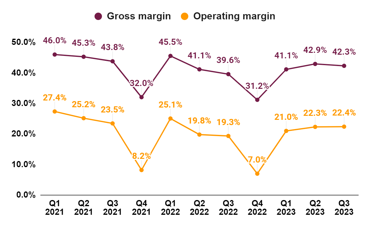 NFLX's Gross margin and Operating margin