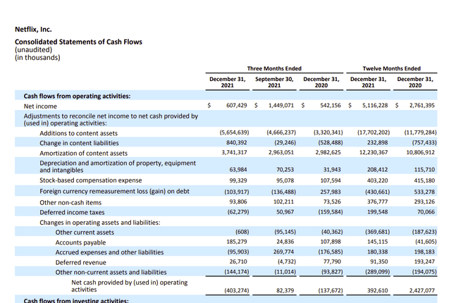 Netflix Cash Flow Statement For Fiscal Year 2021 and 2020