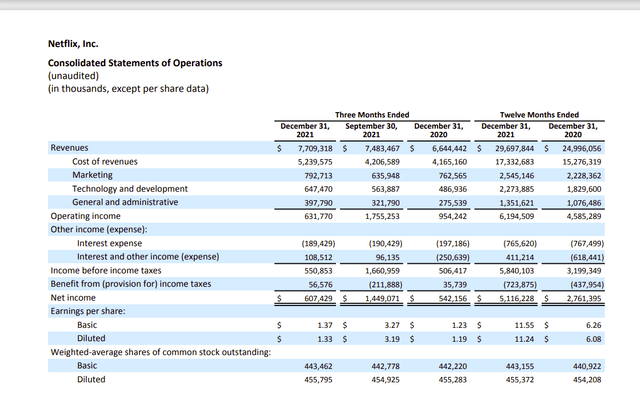 Netflix Income Statement Fiscal Years 2021 and 2020