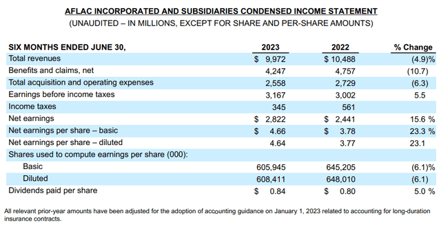 Aflac's income statement for the six months ended June 30, 2023.