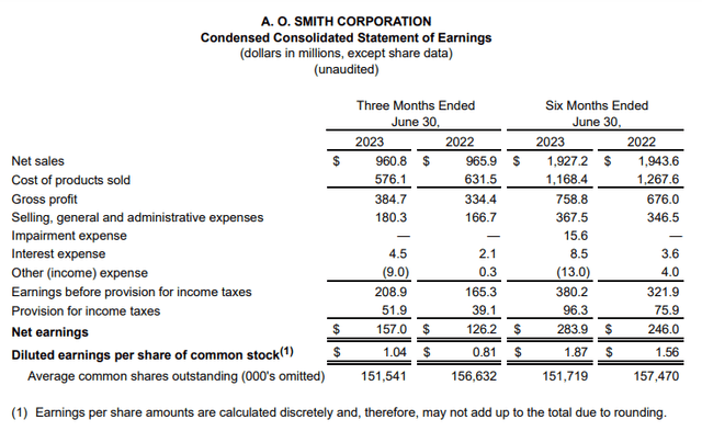 A. O. Smith's consolidated statement of earnings for the six months ended June 30, 2023.